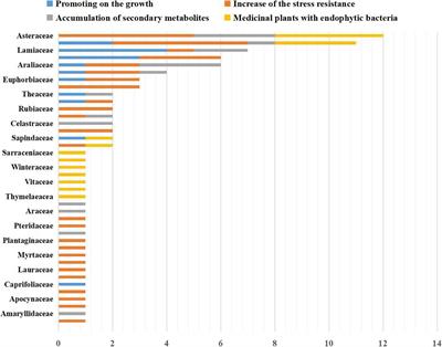 Beneficial Relationships Between Endophytic Bacteria and Medicinal Plants